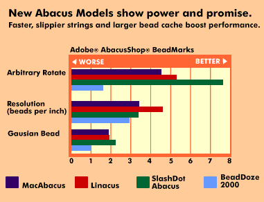 Abacus chart